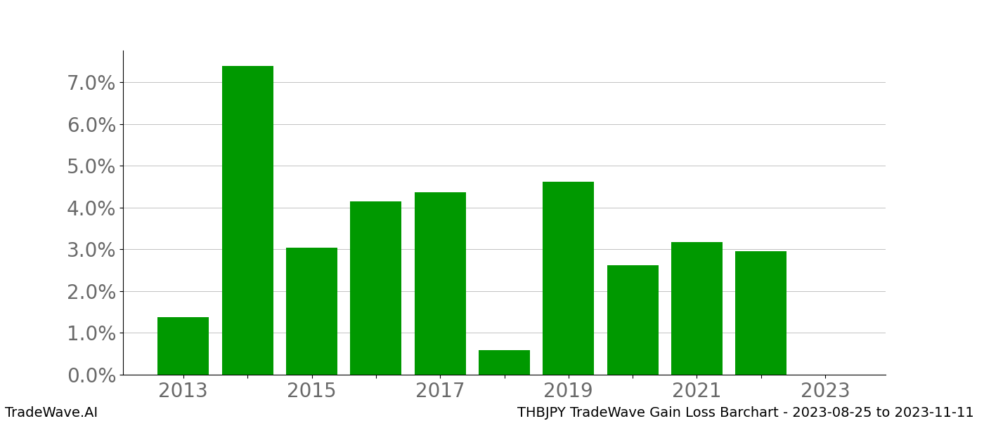 Gain/Loss barchart THBJPY for date range: 2023-08-25 to 2023-11-11 - this chart shows the gain/loss of the TradeWave opportunity for THBJPY buying on 2023-08-25 and selling it on 2023-11-11 - this barchart is showing 10 years of history