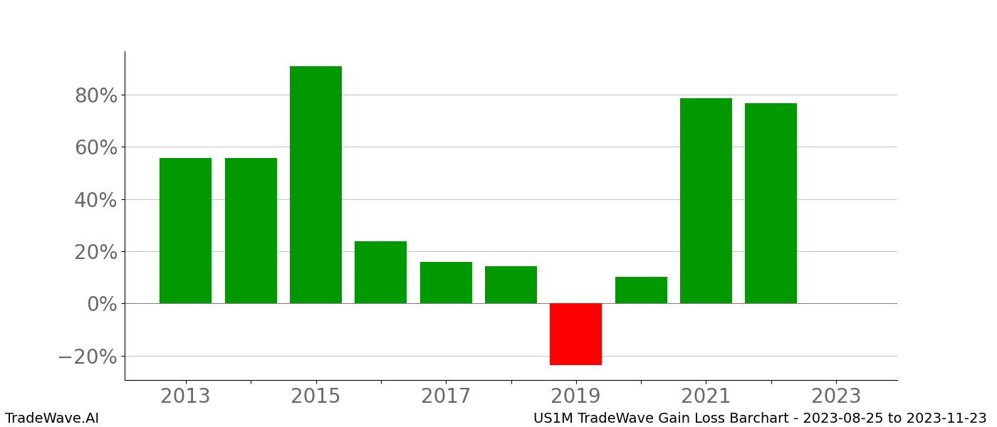 Gain/Loss barchart US1M for date range: 2023-08-25 to 2023-11-23 - this chart shows the gain/loss of the TradeWave opportunity for US1M buying on 2023-08-25 and selling it on 2023-11-23 - this barchart is showing 10 years of history