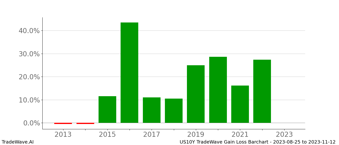 Gain/Loss barchart US10Y for date range: 2023-08-25 to 2023-11-12 - this chart shows the gain/loss of the TradeWave opportunity for US10Y buying on 2023-08-25 and selling it on 2023-11-12 - this barchart is showing 10 years of history