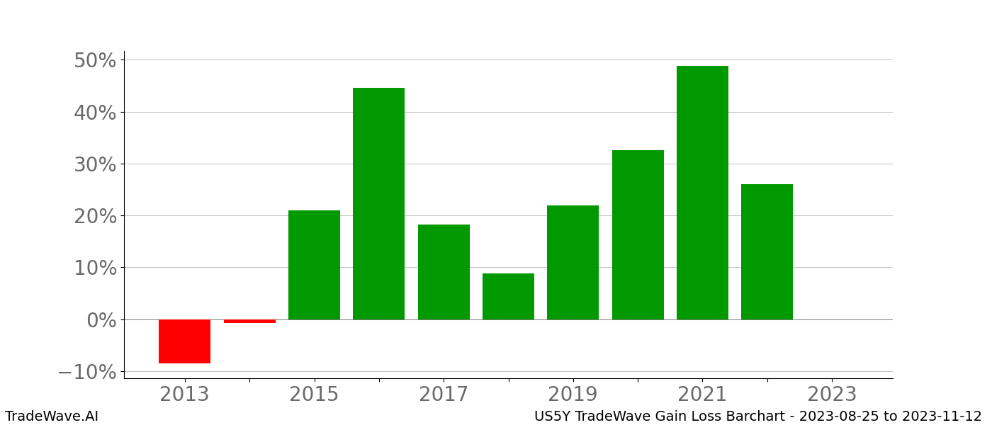 Gain/Loss barchart US5Y for date range: 2023-08-25 to 2023-11-12 - this chart shows the gain/loss of the TradeWave opportunity for US5Y buying on 2023-08-25 and selling it on 2023-11-12 - this barchart is showing 10 years of history