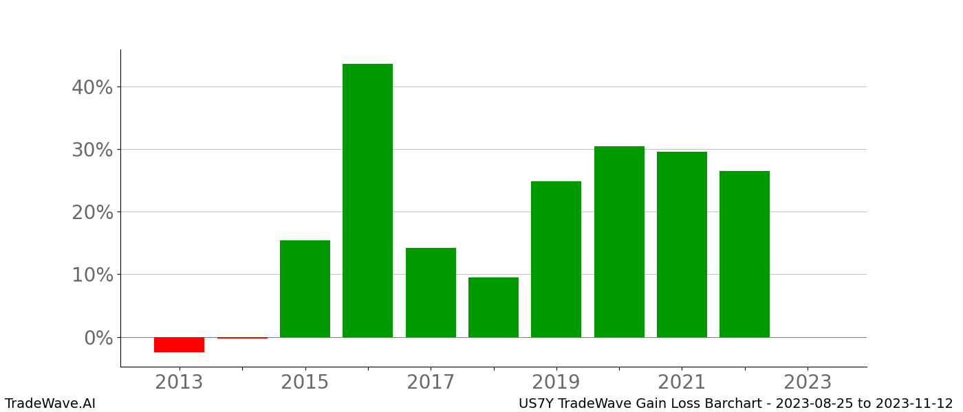 Gain/Loss barchart US7Y for date range: 2023-08-25 to 2023-11-12 - this chart shows the gain/loss of the TradeWave opportunity for US7Y buying on 2023-08-25 and selling it on 2023-11-12 - this barchart is showing 10 years of history