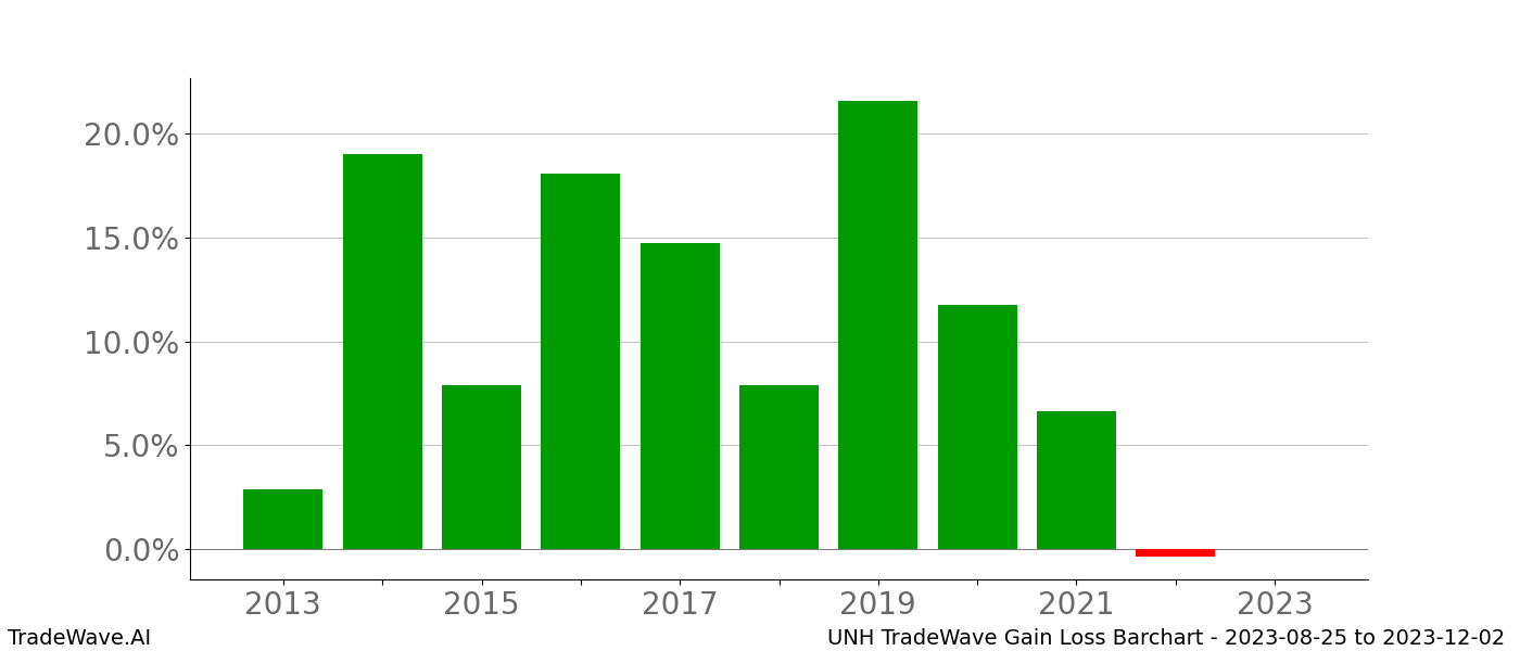 Gain/Loss barchart UNH for date range: 2023-08-25 to 2023-12-02 - this chart shows the gain/loss of the TradeWave opportunity for UNH buying on 2023-08-25 and selling it on 2023-12-02 - this barchart is showing 10 years of history