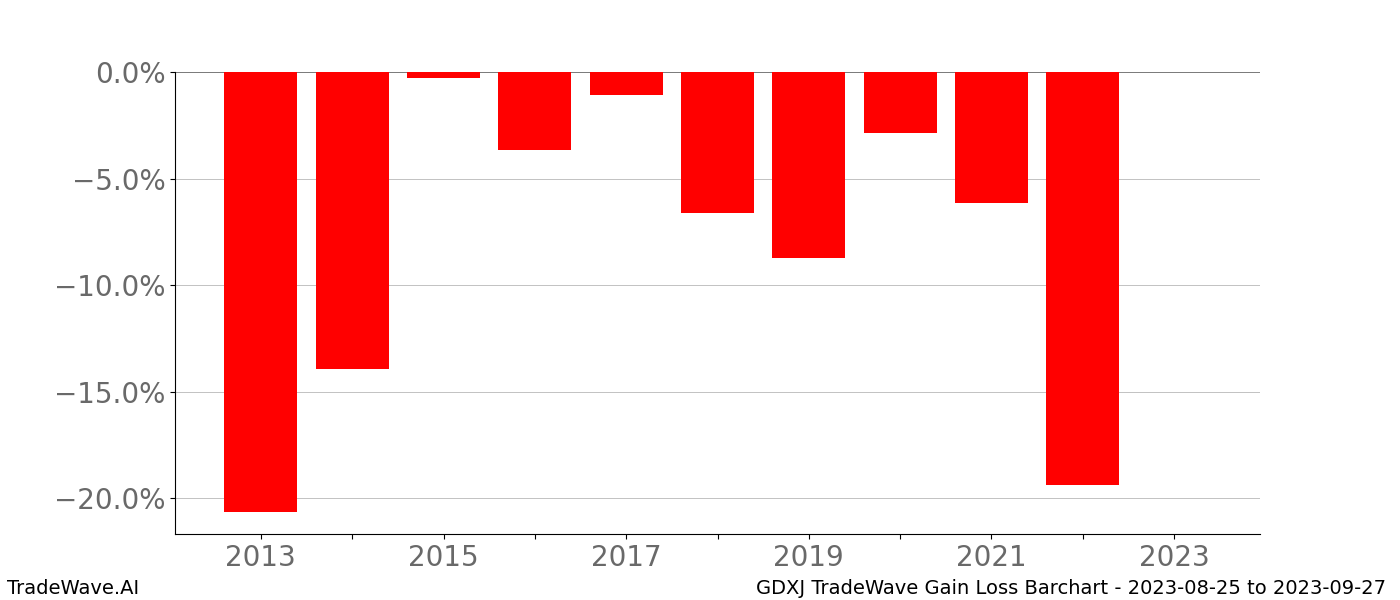Gain/Loss barchart GDXJ for date range: 2023-08-25 to 2023-09-27 - this chart shows the gain/loss of the TradeWave opportunity for GDXJ buying on 2023-08-25 and selling it on 2023-09-27 - this barchart is showing 10 years of history