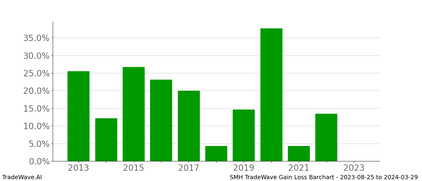 Gain/Loss barchart SMH for date range: 2023-08-25 to 2024-03-29 - this chart shows the gain/loss of the TradeWave opportunity for SMH buying on 2023-08-25 and selling it on 2024-03-29 - this barchart is showing 10 years of history