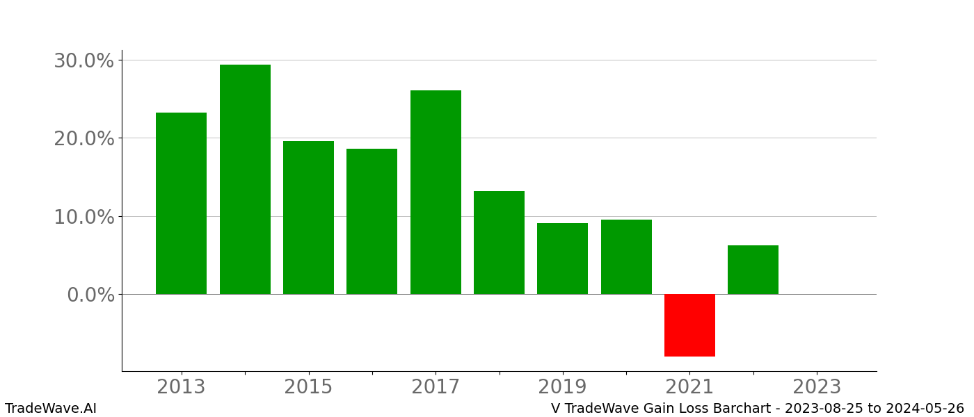 Gain/Loss barchart V for date range: 2023-08-25 to 2024-05-26 - this chart shows the gain/loss of the TradeWave opportunity for V buying on 2023-08-25 and selling it on 2024-05-26 - this barchart is showing 10 years of history