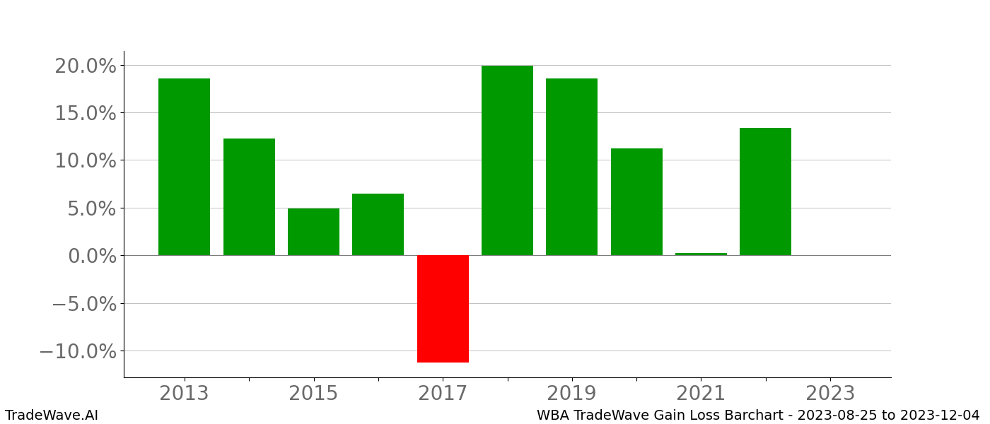 Gain/Loss barchart WBA for date range: 2023-08-25 to 2023-12-04 - this chart shows the gain/loss of the TradeWave opportunity for WBA buying on 2023-08-25 and selling it on 2023-12-04 - this barchart is showing 10 years of history