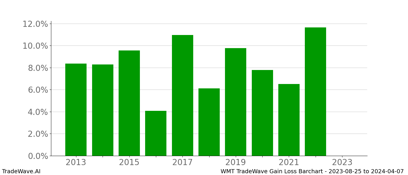 Gain/Loss barchart WMT for date range: 2023-08-25 to 2024-04-07 - this chart shows the gain/loss of the TradeWave opportunity for WMT buying on 2023-08-25 and selling it on 2024-04-07 - this barchart is showing 10 years of history