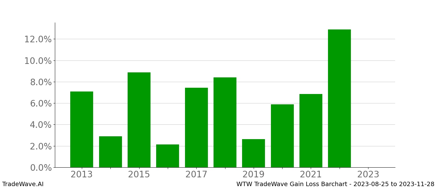 Gain/Loss barchart WTW for date range: 2023-08-25 to 2023-11-28 - this chart shows the gain/loss of the TradeWave opportunity for WTW buying on 2023-08-25 and selling it on 2023-11-28 - this barchart is showing 10 years of history