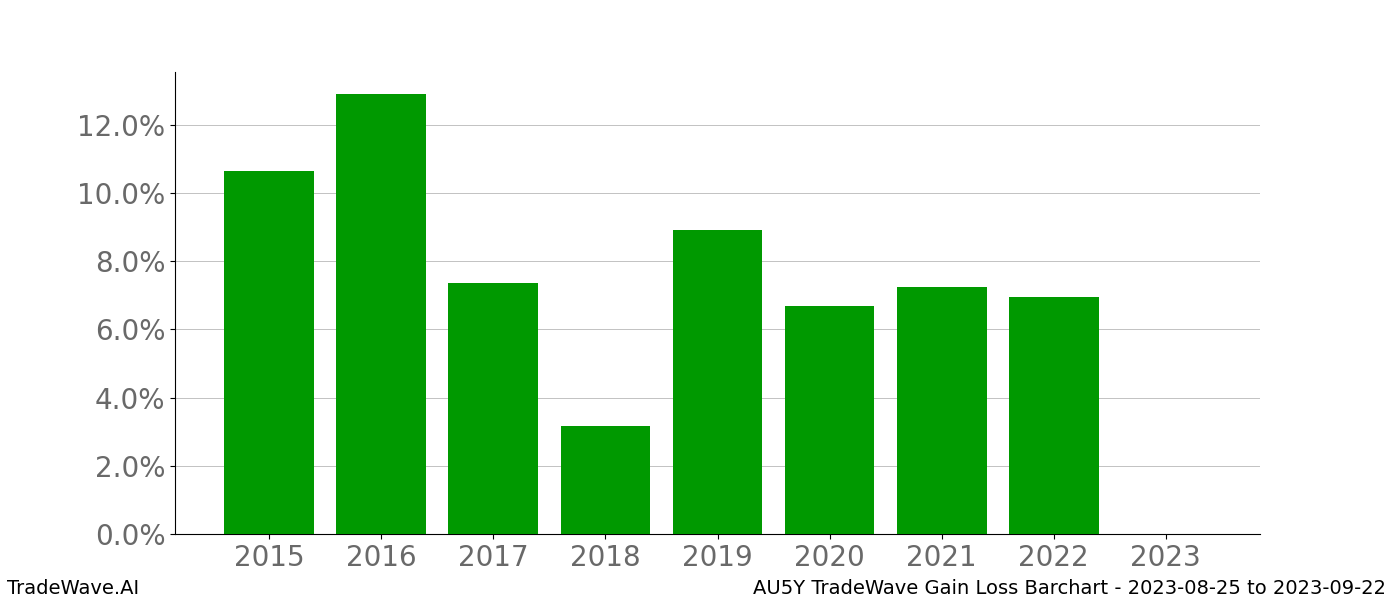 Gain/Loss barchart AU5Y for date range: 2023-08-25 to 2023-09-22 - this chart shows the gain/loss of the TradeWave opportunity for AU5Y buying on 2023-08-25 and selling it on 2023-09-22 - this barchart is showing 8 years of history