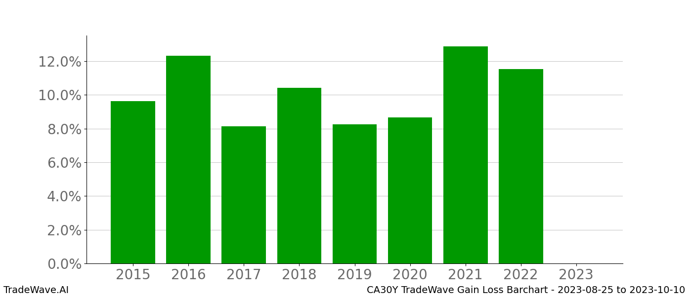 Gain/Loss barchart CA30Y for date range: 2023-08-25 to 2023-10-10 - this chart shows the gain/loss of the TradeWave opportunity for CA30Y buying on 2023-08-25 and selling it on 2023-10-10 - this barchart is showing 8 years of history