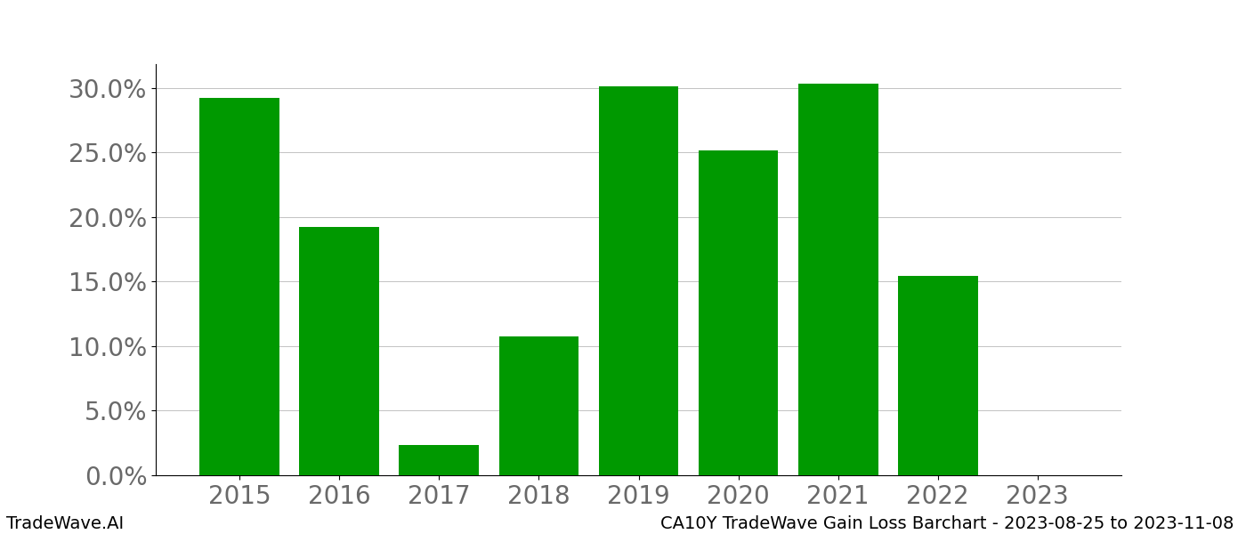 Gain/Loss barchart CA10Y for date range: 2023-08-25 to 2023-11-08 - this chart shows the gain/loss of the TradeWave opportunity for CA10Y buying on 2023-08-25 and selling it on 2023-11-08 - this barchart is showing 8 years of history