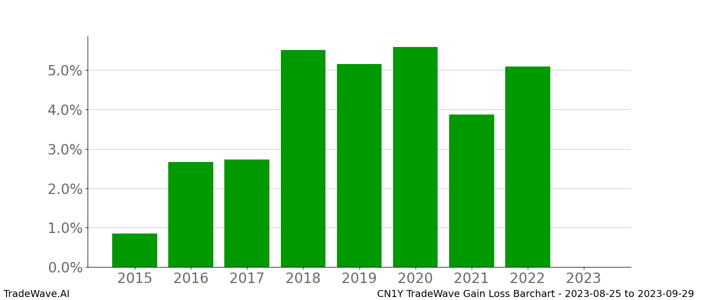 Gain/Loss barchart CN1Y for date range: 2023-08-25 to 2023-09-29 - this chart shows the gain/loss of the TradeWave opportunity for CN1Y buying on 2023-08-25 and selling it on 2023-09-29 - this barchart is showing 8 years of history