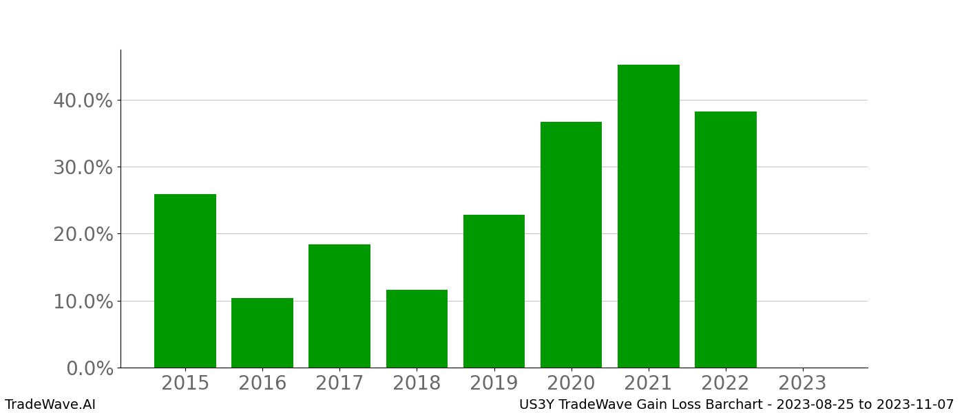 Gain/Loss barchart US3Y for date range: 2023-08-25 to 2023-11-07 - this chart shows the gain/loss of the TradeWave opportunity for US3Y buying on 2023-08-25 and selling it on 2023-11-07 - this barchart is showing 8 years of history