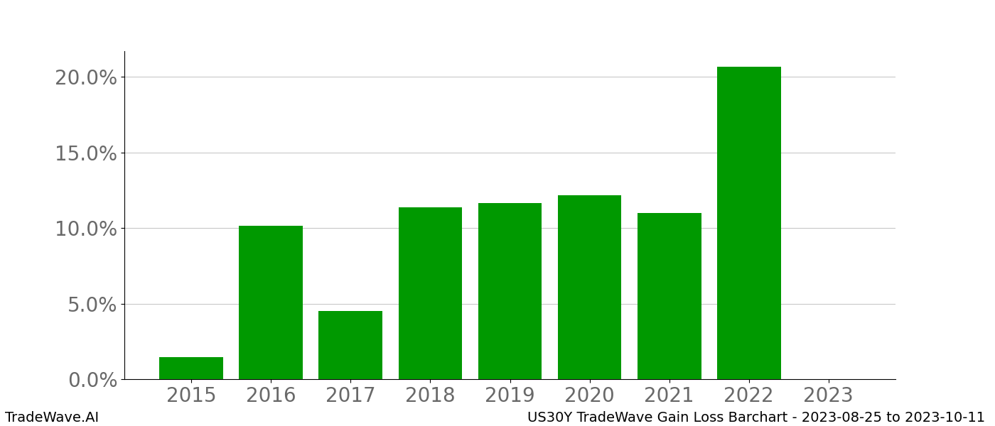 Gain/Loss barchart US30Y for date range: 2023-08-25 to 2023-10-11 - this chart shows the gain/loss of the TradeWave opportunity for US30Y buying on 2023-08-25 and selling it on 2023-10-11 - this barchart is showing 8 years of history