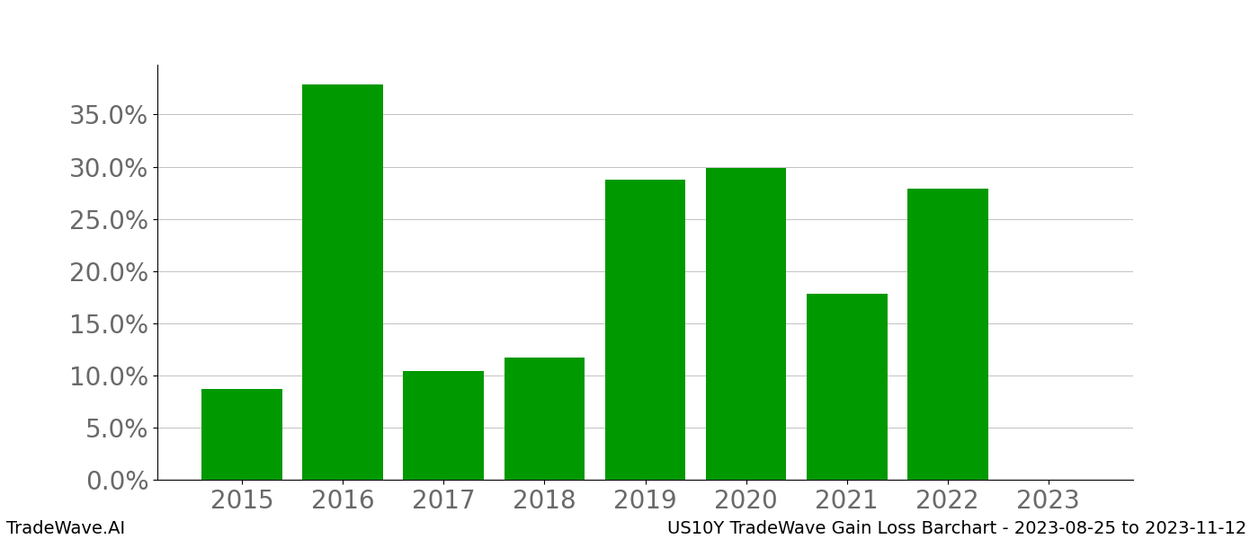 Gain/Loss barchart US10Y for date range: 2023-08-25 to 2023-11-12 - this chart shows the gain/loss of the TradeWave opportunity for US10Y buying on 2023-08-25 and selling it on 2023-11-12 - this barchart is showing 8 years of history