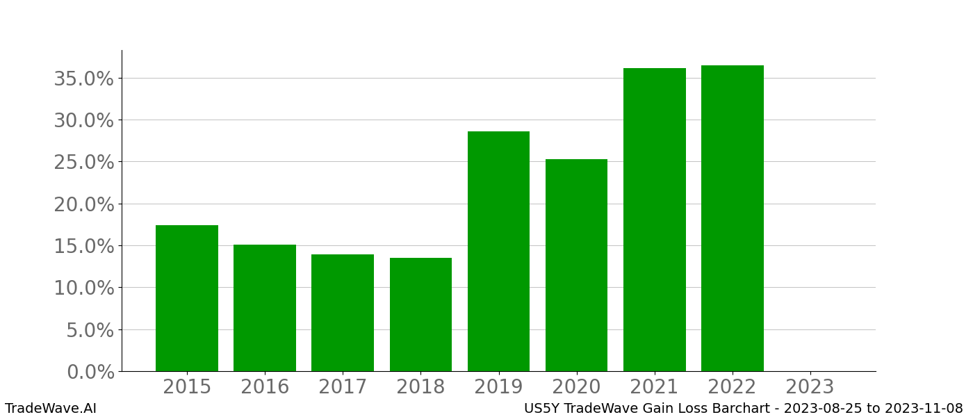 Gain/Loss barchart US5Y for date range: 2023-08-25 to 2023-11-08 - this chart shows the gain/loss of the TradeWave opportunity for US5Y buying on 2023-08-25 and selling it on 2023-11-08 - this barchart is showing 8 years of history