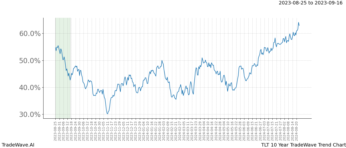 TradeWave Trend Chart TLT shows the average trend of the financial instrument over the past 10 years. Sharp uptrends and downtrends signal a potential TradeWave opportunity