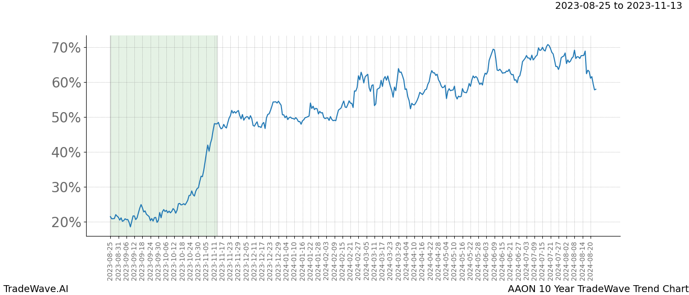 TradeWave Trend Chart AAON shows the average trend of the financial instrument over the past 10 years. Sharp uptrends and downtrends signal a potential TradeWave opportunity