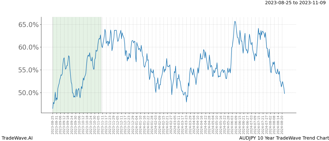 TradeWave Trend Chart AUDJPY shows the average trend of the financial instrument over the past 10 years. Sharp uptrends and downtrends signal a potential TradeWave opportunity