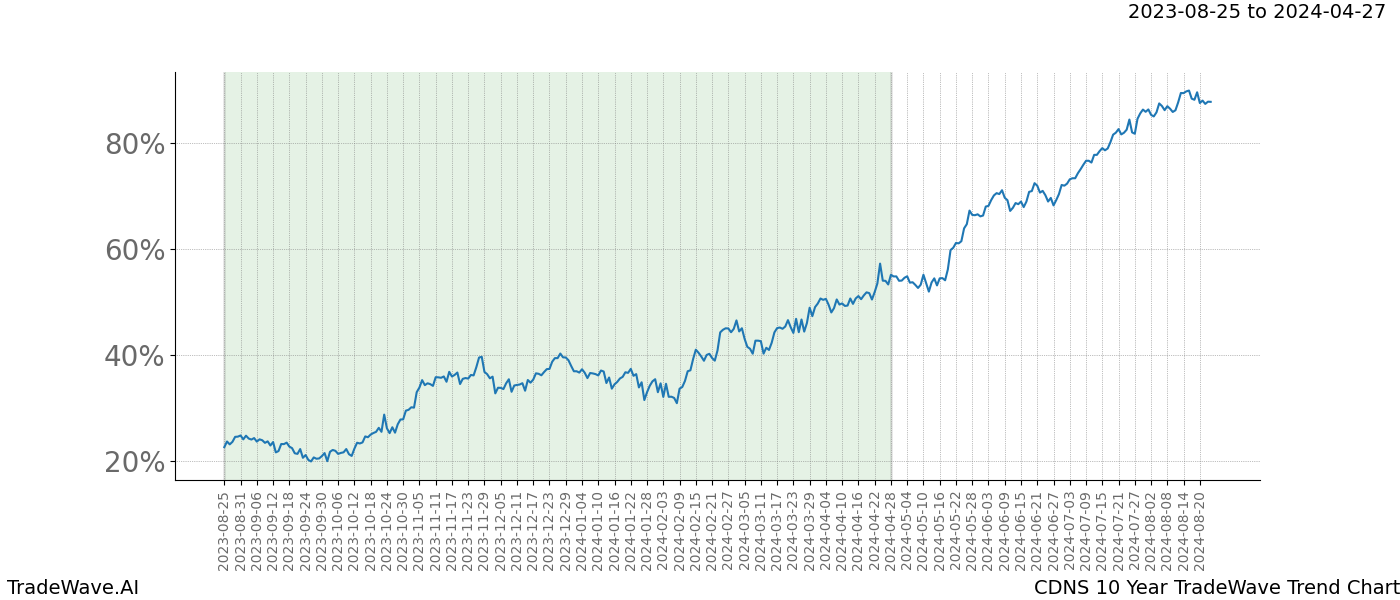 TradeWave Trend Chart CDNS shows the average trend of the financial instrument over the past 10 years. Sharp uptrends and downtrends signal a potential TradeWave opportunity