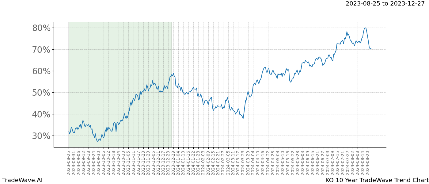 TradeWave Trend Chart KO shows the average trend of the financial instrument over the past 10 years. Sharp uptrends and downtrends signal a potential TradeWave opportunity