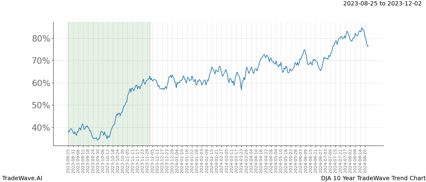 TradeWave Trend Chart DJA shows the average trend of the financial instrument over the past 10 years. Sharp uptrends and downtrends signal a potential TradeWave opportunity