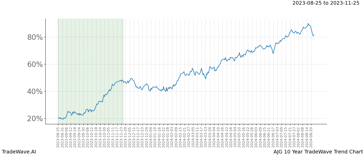 TradeWave Trend Chart AJG shows the average trend of the financial instrument over the past 10 years. Sharp uptrends and downtrends signal a potential TradeWave opportunity