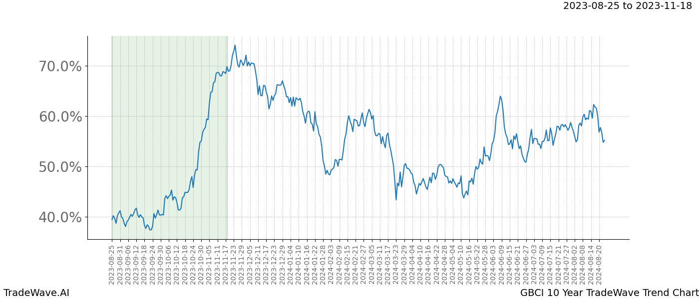 TradeWave Trend Chart GBCI shows the average trend of the financial instrument over the past 10 years. Sharp uptrends and downtrends signal a potential TradeWave opportunity