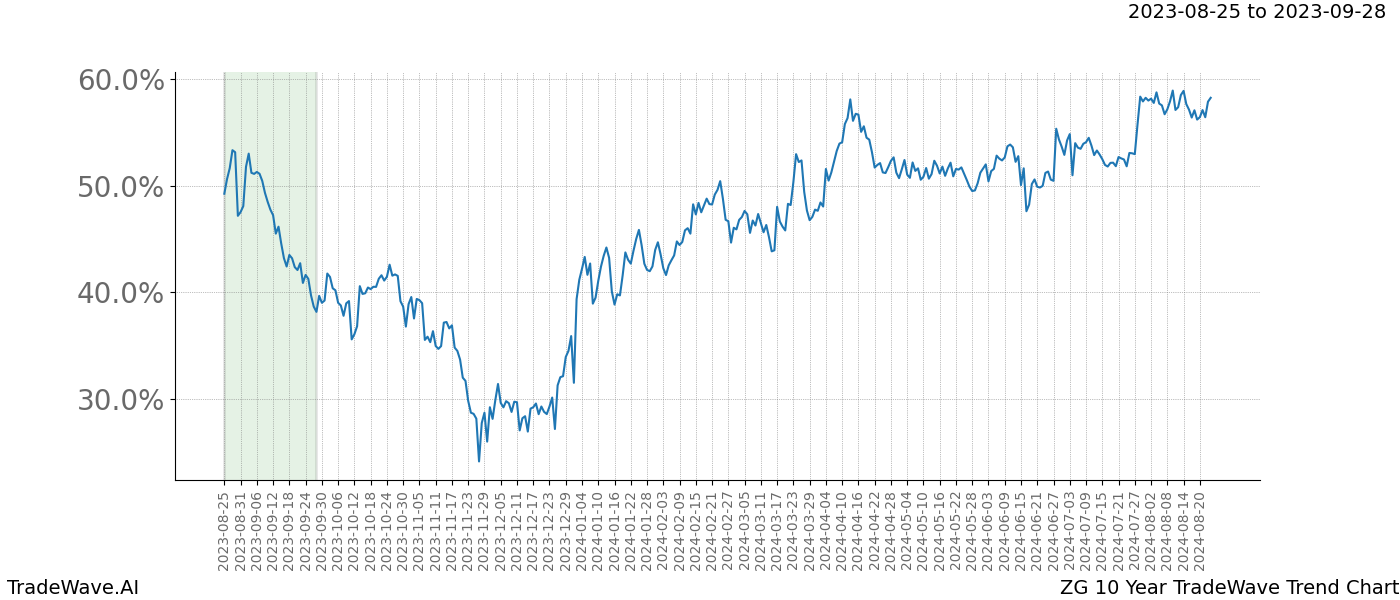 TradeWave Trend Chart ZG shows the average trend of the financial instrument over the past 10 years. Sharp uptrends and downtrends signal a potential TradeWave opportunity