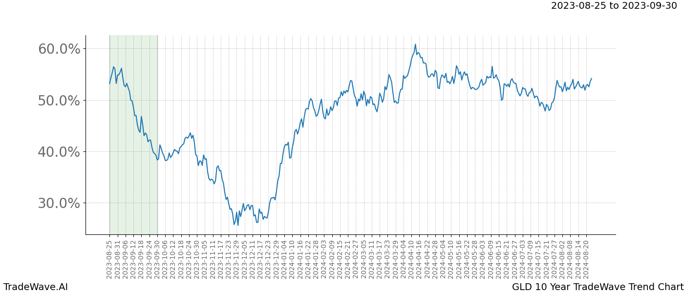 TradeWave Trend Chart GLD shows the average trend of the financial instrument over the past 10 years. Sharp uptrends and downtrends signal a potential TradeWave opportunity