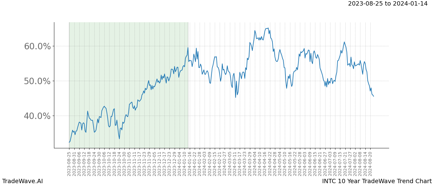 TradeWave Trend Chart INTC shows the average trend of the financial instrument over the past 10 years. Sharp uptrends and downtrends signal a potential TradeWave opportunity