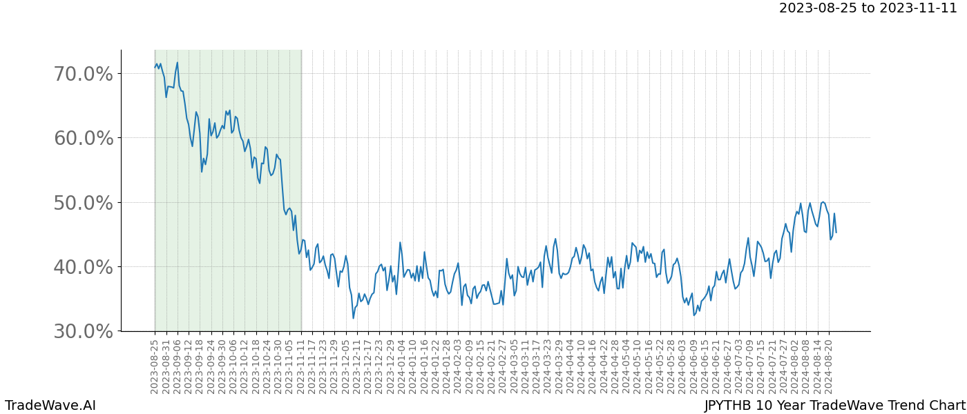 TradeWave Trend Chart JPYTHB shows the average trend of the financial instrument over the past 10 years. Sharp uptrends and downtrends signal a potential TradeWave opportunity