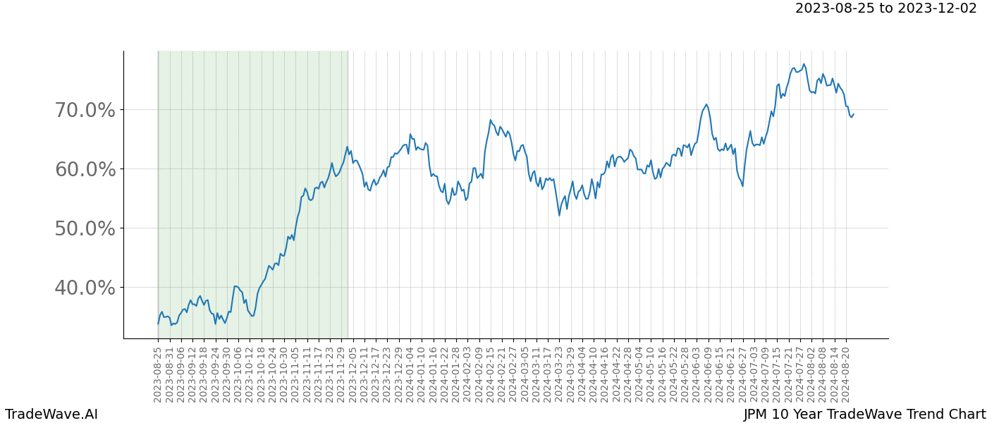 TradeWave Trend Chart JPM shows the average trend of the financial instrument over the past 10 years. Sharp uptrends and downtrends signal a potential TradeWave opportunity