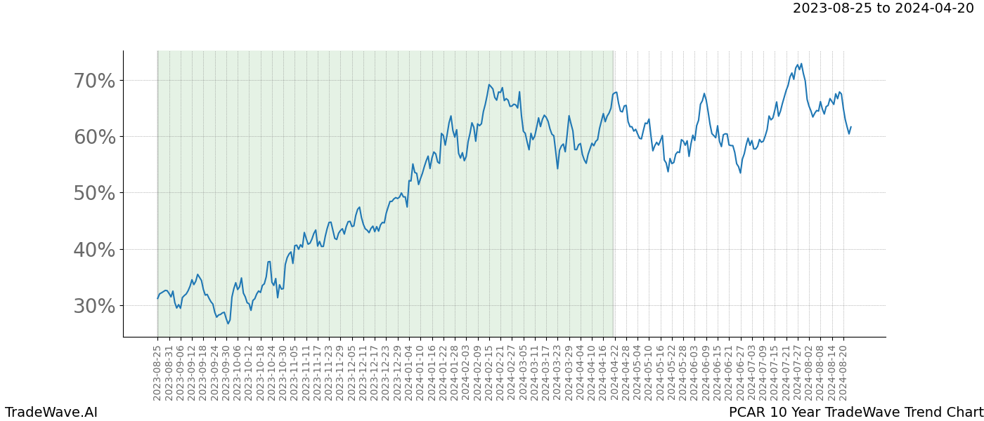 TradeWave Trend Chart PCAR shows the average trend of the financial instrument over the past 10 years. Sharp uptrends and downtrends signal a potential TradeWave opportunity