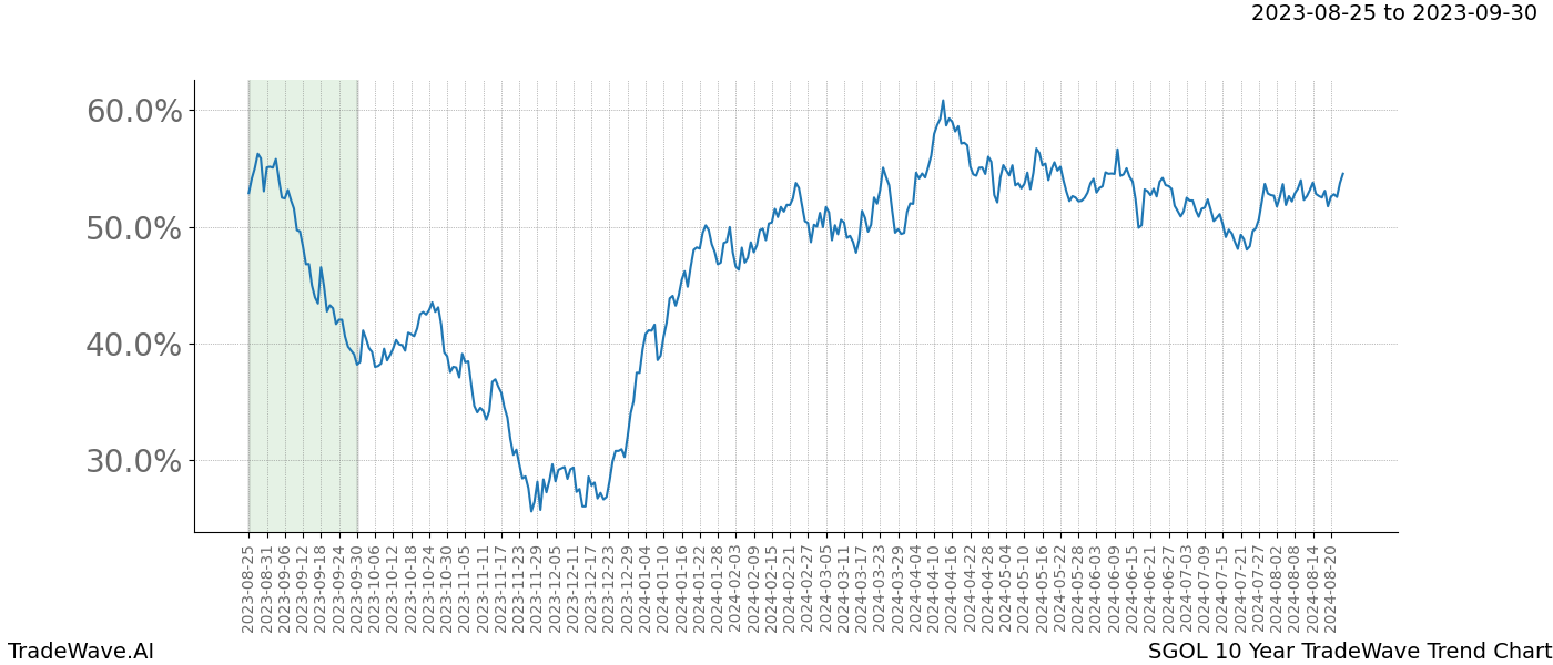 TradeWave Trend Chart SGOL shows the average trend of the financial instrument over the past 10 years. Sharp uptrends and downtrends signal a potential TradeWave opportunity