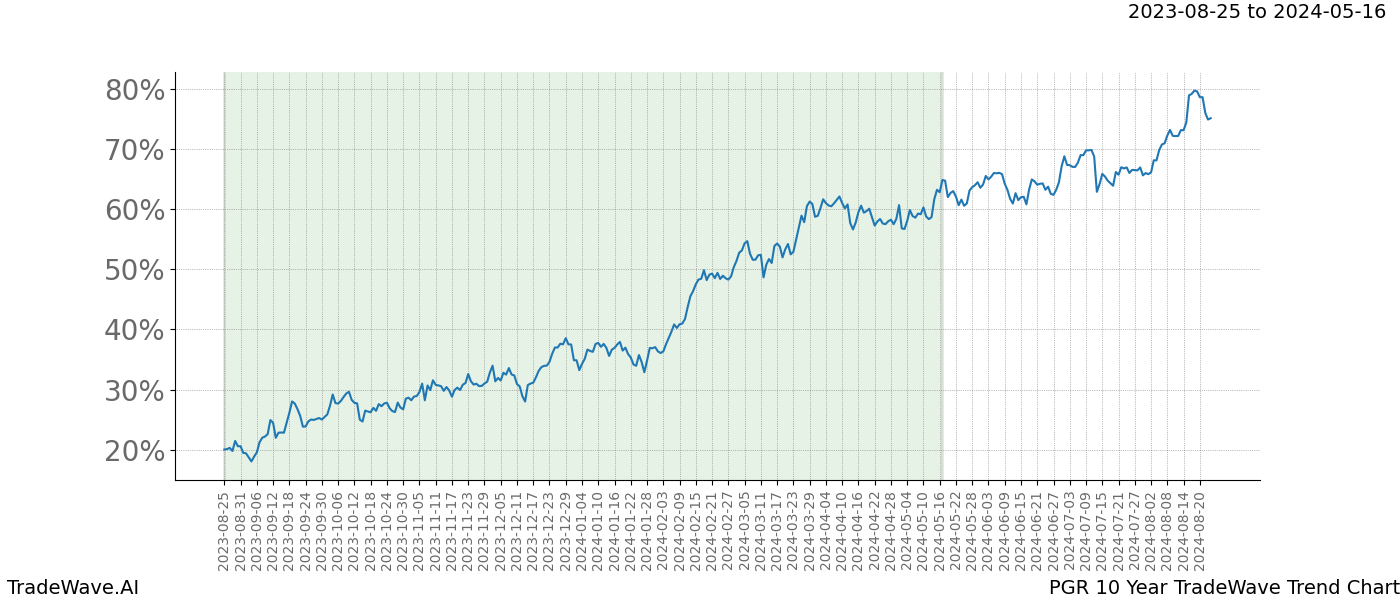 TradeWave Trend Chart PGR shows the average trend of the financial instrument over the past 10 years. Sharp uptrends and downtrends signal a potential TradeWave opportunity