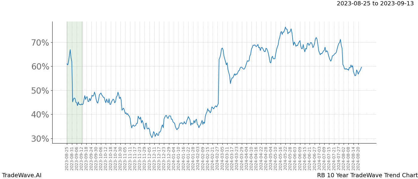 TradeWave Trend Chart RB shows the average trend of the financial instrument over the past 10 years. Sharp uptrends and downtrends signal a potential TradeWave opportunity