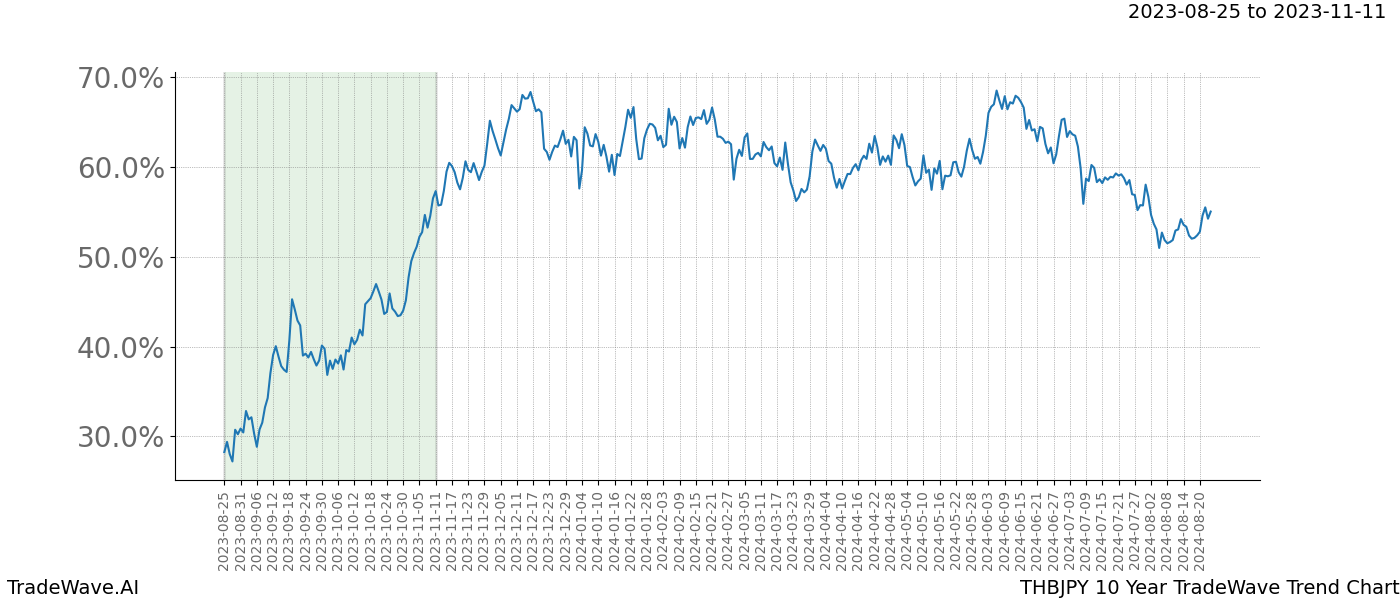 TradeWave Trend Chart THBJPY shows the average trend of the financial instrument over the past 10 years. Sharp uptrends and downtrends signal a potential TradeWave opportunity