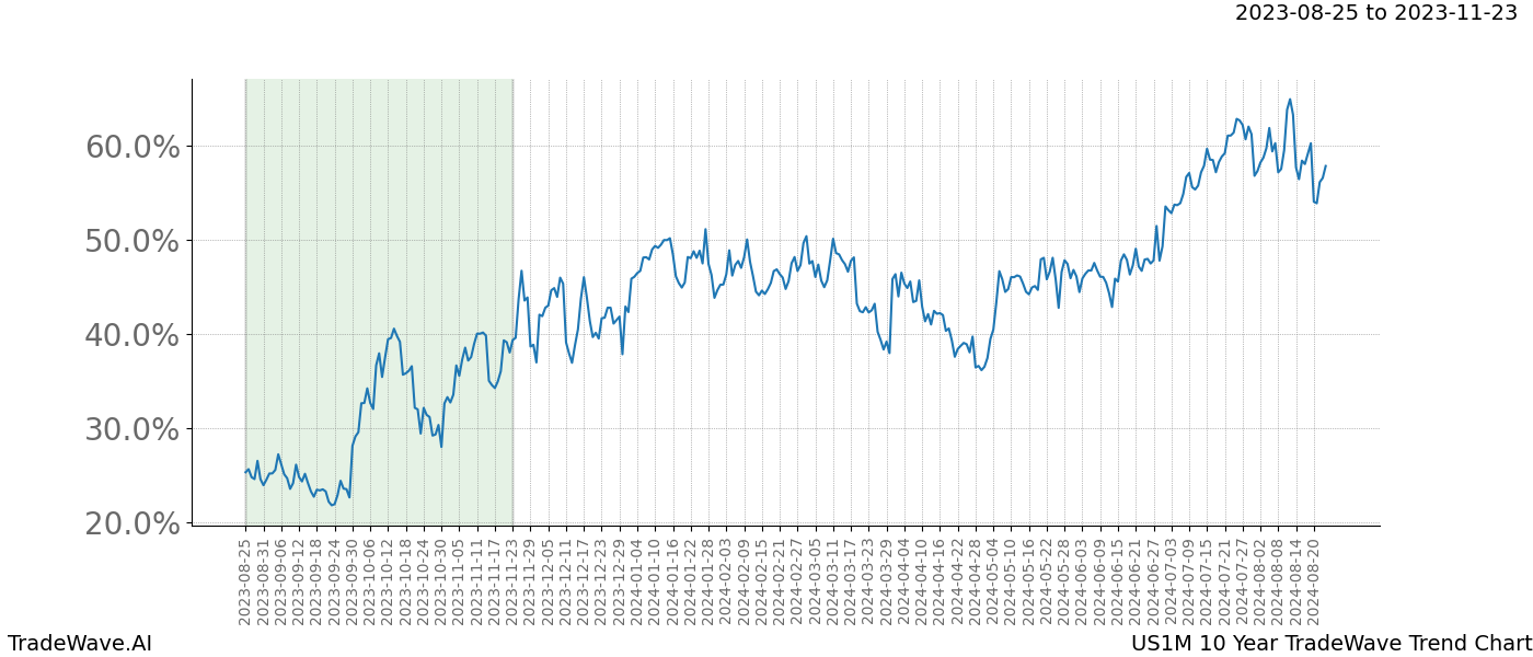 TradeWave Trend Chart US1M shows the average trend of the financial instrument over the past 10 years. Sharp uptrends and downtrends signal a potential TradeWave opportunity