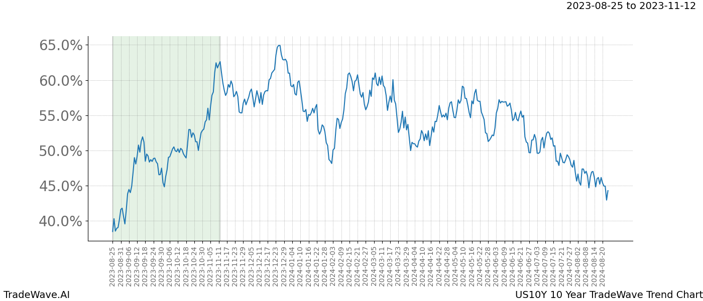 TradeWave Trend Chart US10Y shows the average trend of the financial instrument over the past 10 years. Sharp uptrends and downtrends signal a potential TradeWave opportunity