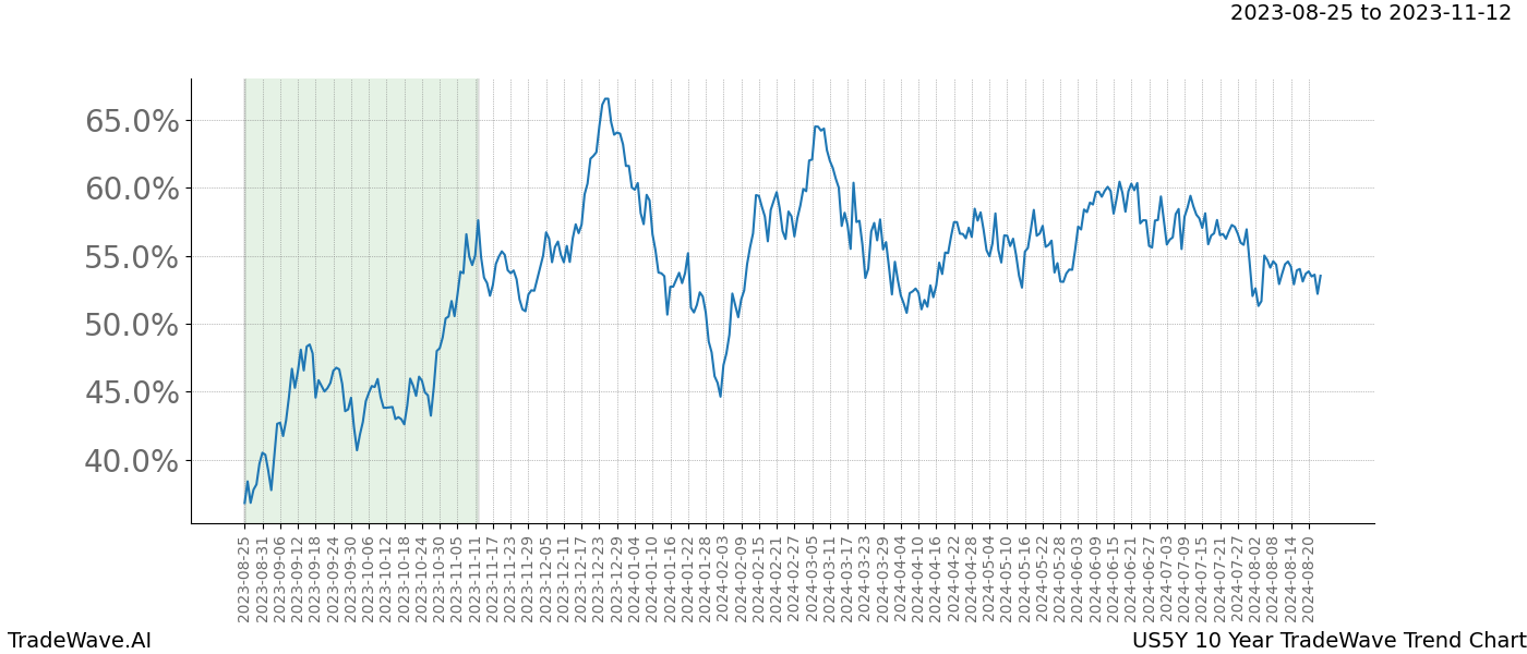 TradeWave Trend Chart US5Y shows the average trend of the financial instrument over the past 10 years. Sharp uptrends and downtrends signal a potential TradeWave opportunity