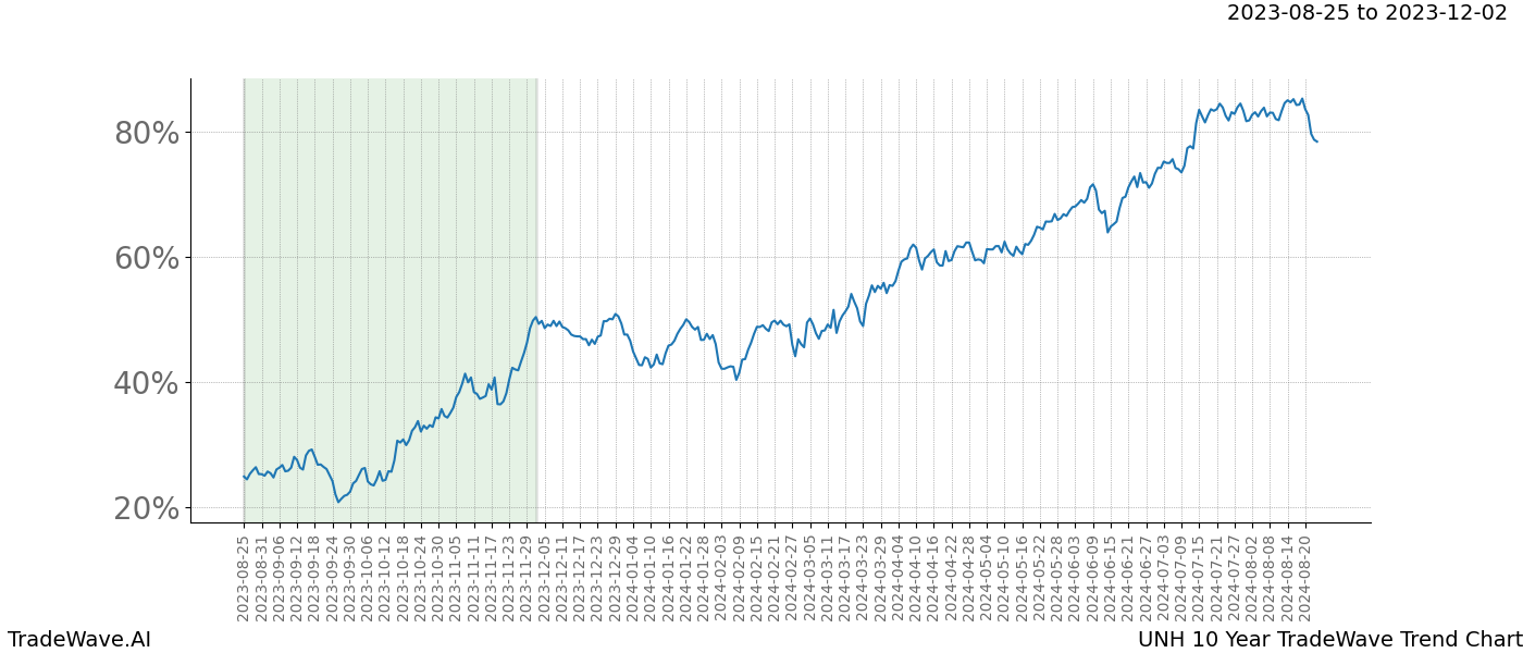 TradeWave Trend Chart UNH shows the average trend of the financial instrument over the past 10 years. Sharp uptrends and downtrends signal a potential TradeWave opportunity