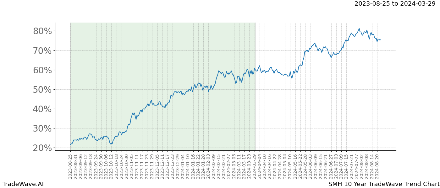 TradeWave Trend Chart SMH shows the average trend of the financial instrument over the past 10 years. Sharp uptrends and downtrends signal a potential TradeWave opportunity