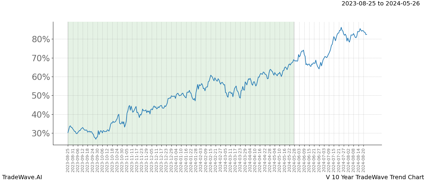 TradeWave Trend Chart V shows the average trend of the financial instrument over the past 10 years. Sharp uptrends and downtrends signal a potential TradeWave opportunity