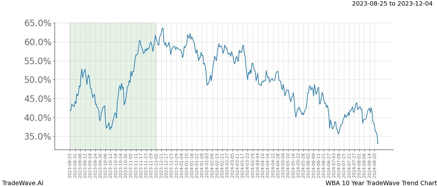 TradeWave Trend Chart WBA shows the average trend of the financial instrument over the past 10 years. Sharp uptrends and downtrends signal a potential TradeWave opportunity