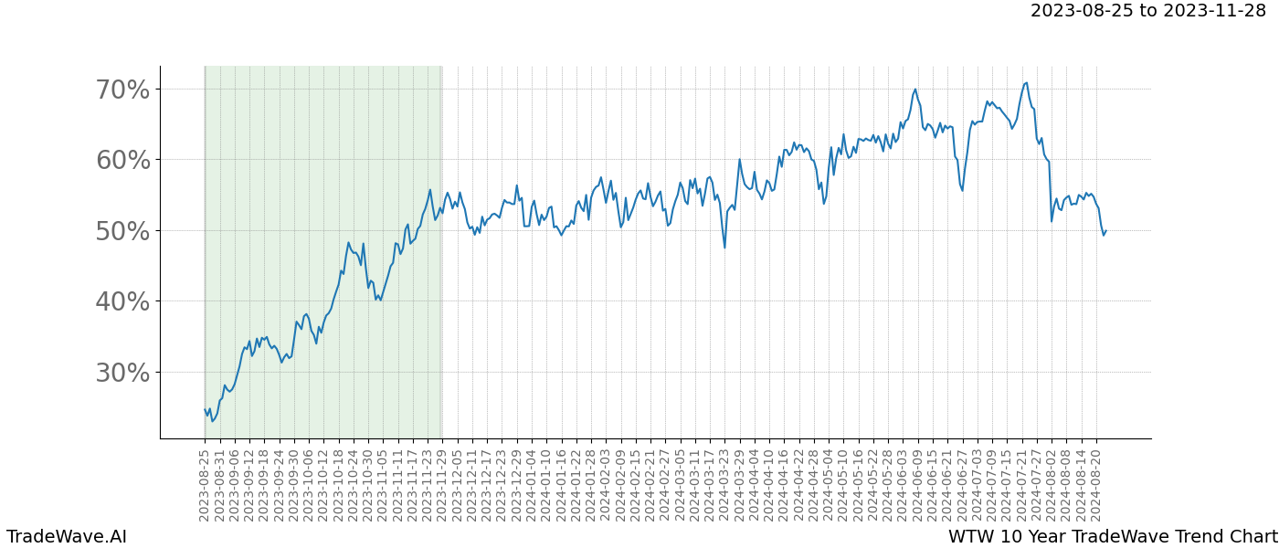 TradeWave Trend Chart WTW shows the average trend of the financial instrument over the past 10 years. Sharp uptrends and downtrends signal a potential TradeWave opportunity