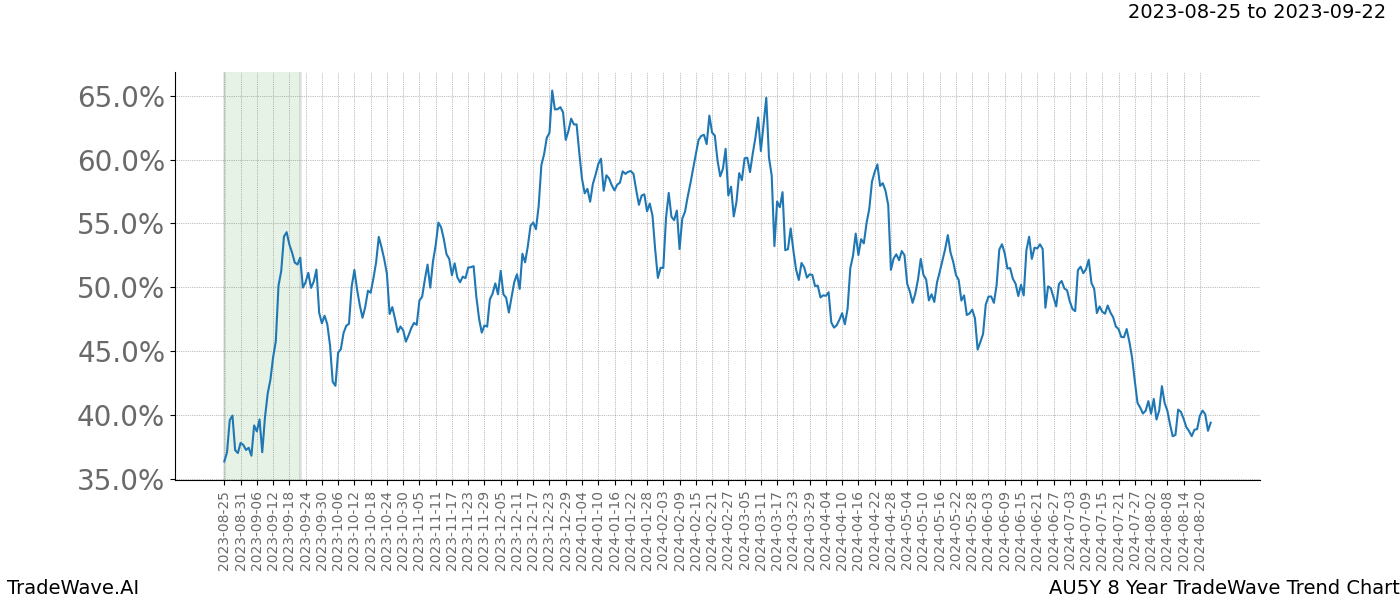 TradeWave Trend Chart AU5Y shows the average trend of the financial instrument over the past 8 years. Sharp uptrends and downtrends signal a potential TradeWave opportunity