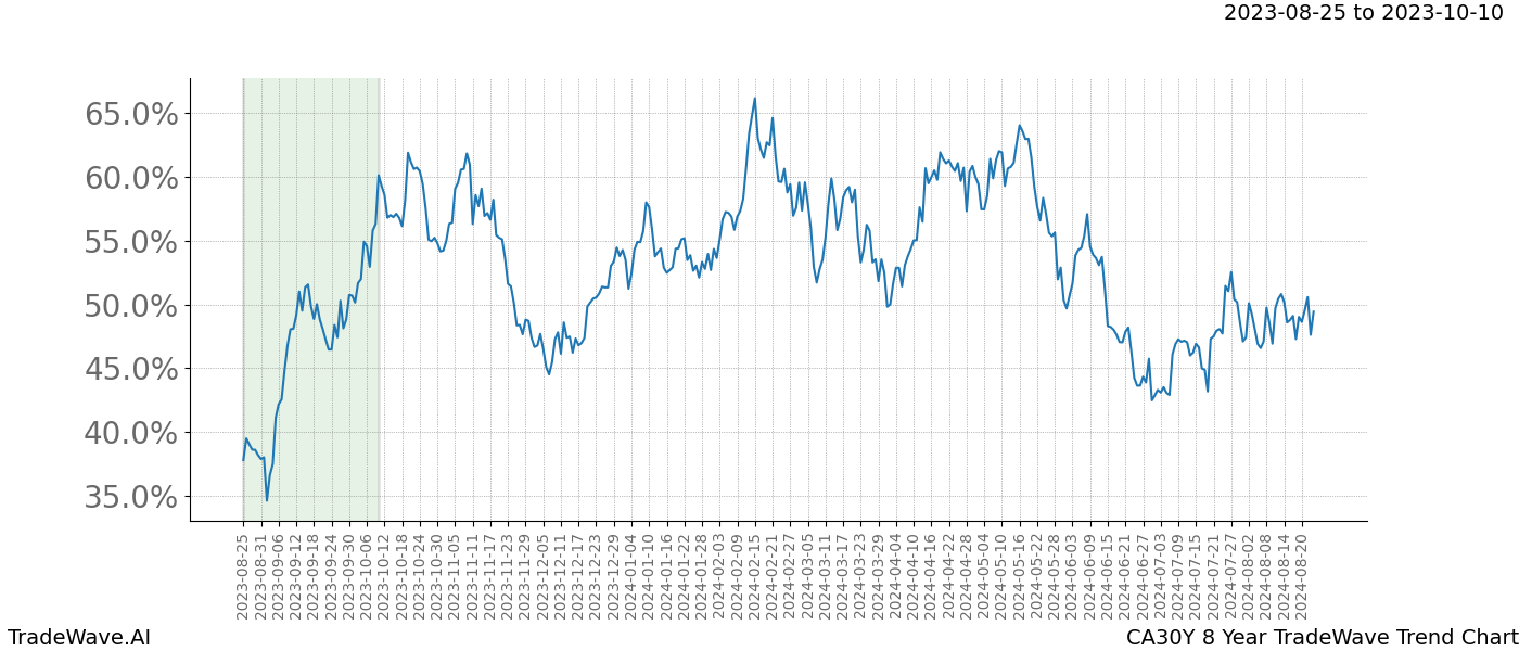 TradeWave Trend Chart CA30Y shows the average trend of the financial instrument over the past 8 years. Sharp uptrends and downtrends signal a potential TradeWave opportunity