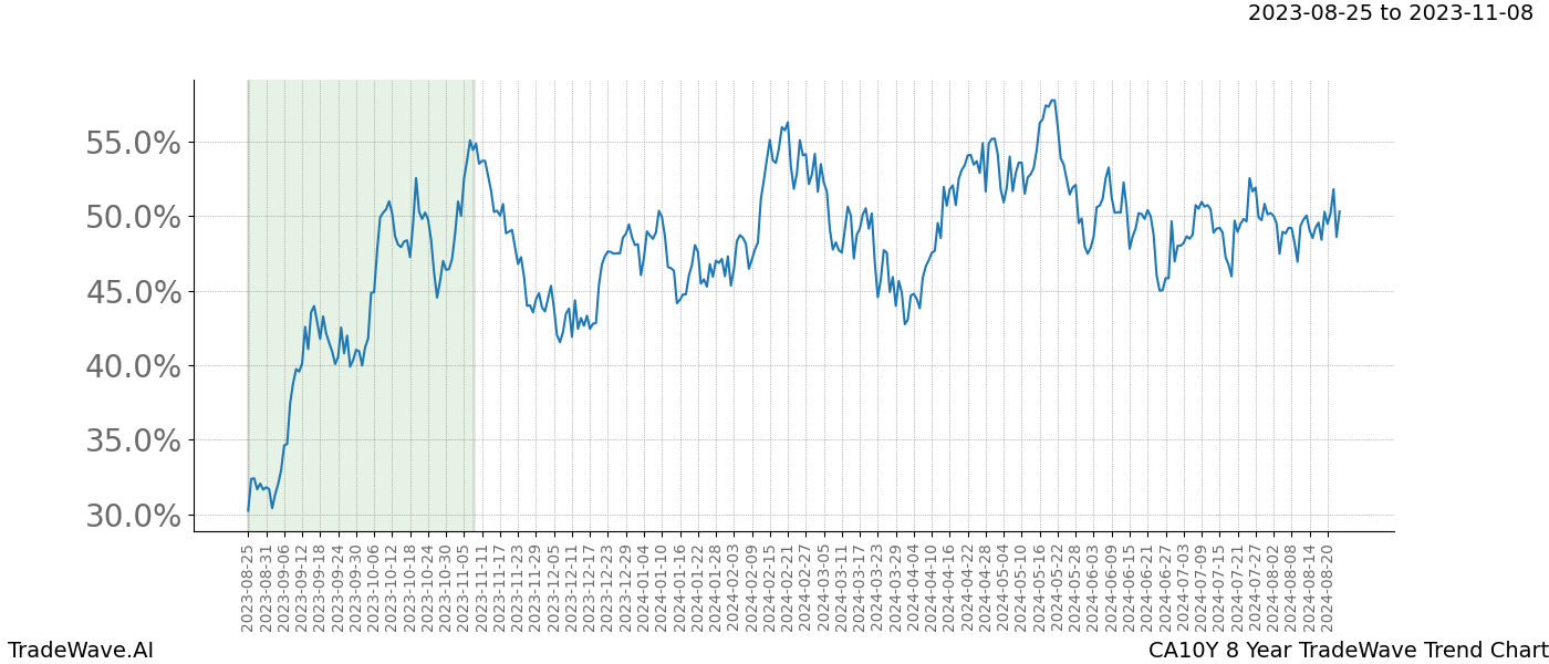 TradeWave Trend Chart CA10Y shows the average trend of the financial instrument over the past 8 years. Sharp uptrends and downtrends signal a potential TradeWave opportunity