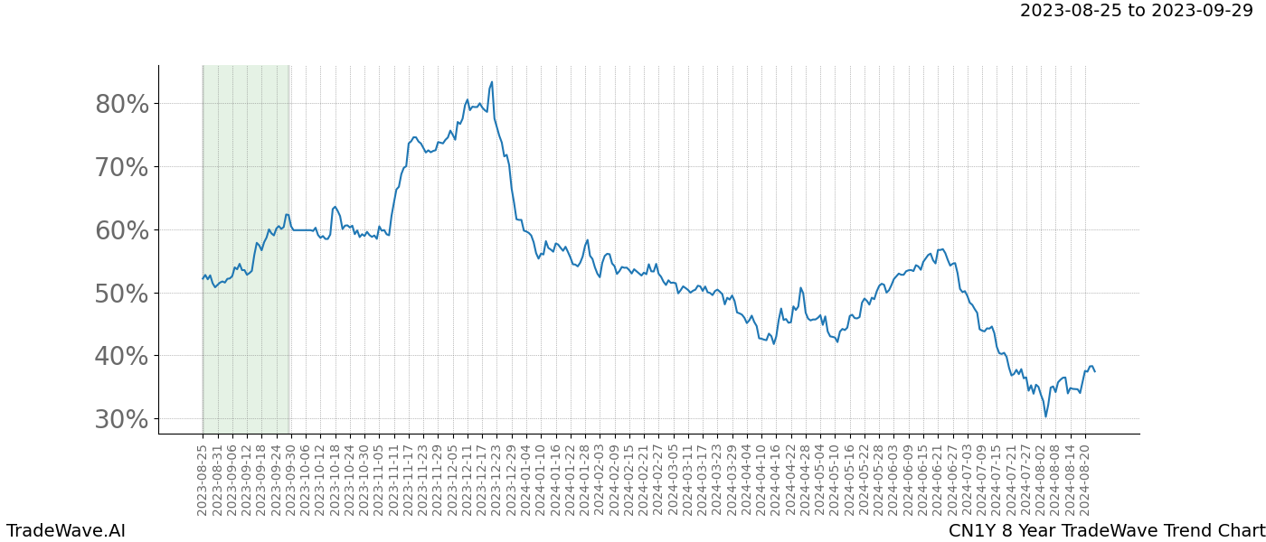 TradeWave Trend Chart CN1Y shows the average trend of the financial instrument over the past 8 years. Sharp uptrends and downtrends signal a potential TradeWave opportunity